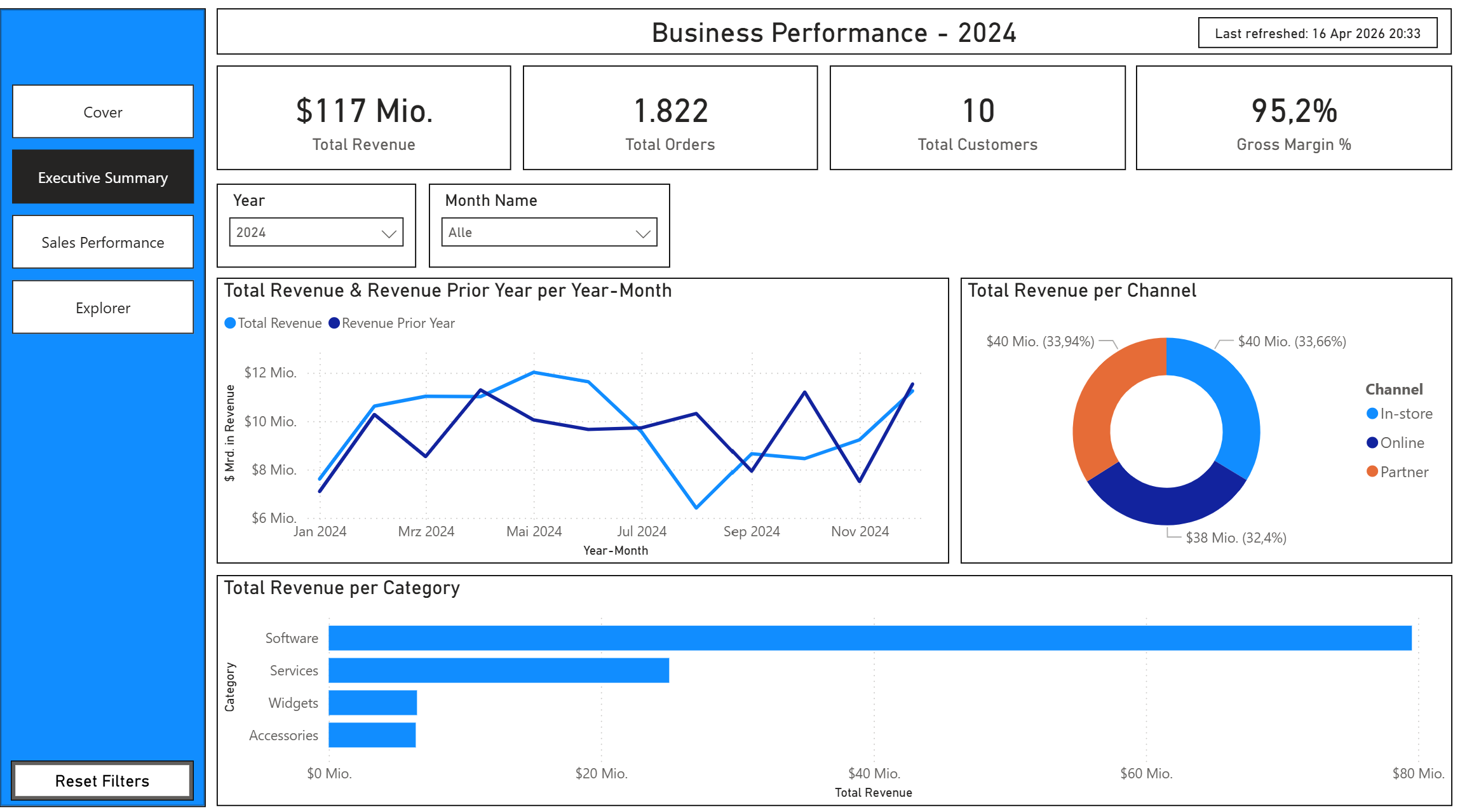 Executive Summary Dashboard